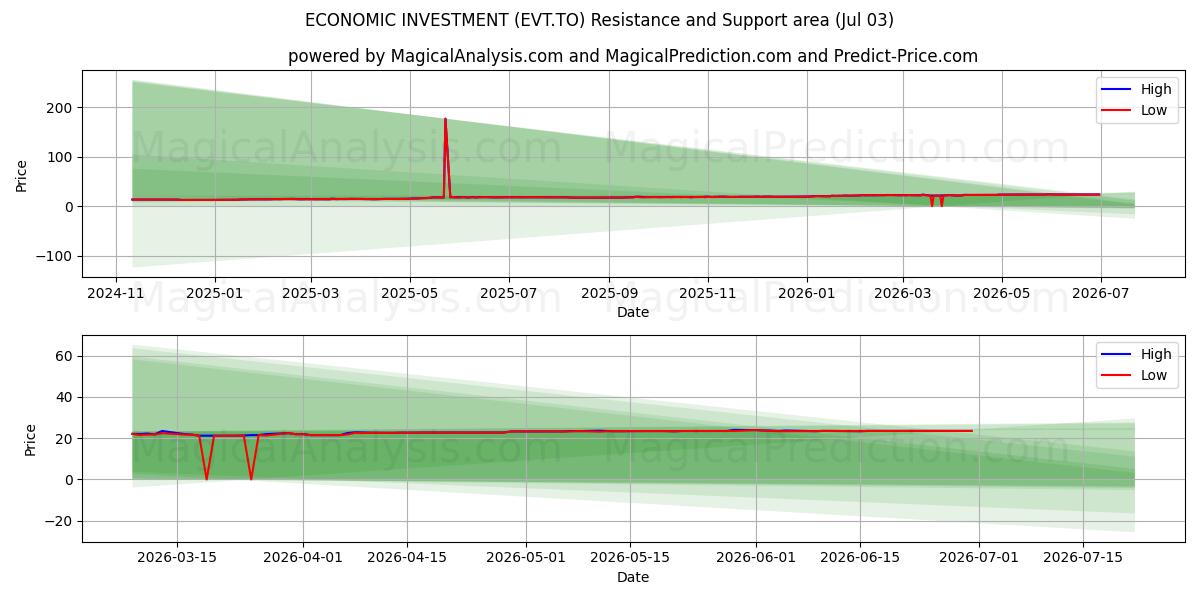  ECONOMIC INVESTMENT (EVT.TO) Support and Resistance area (02 Jul) 