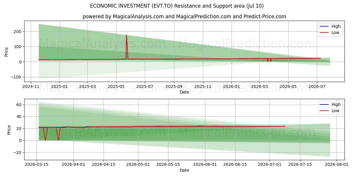  ECONOMIC INVESTMENT (EVT.TO) Support and Resistance area (09 Jul) 