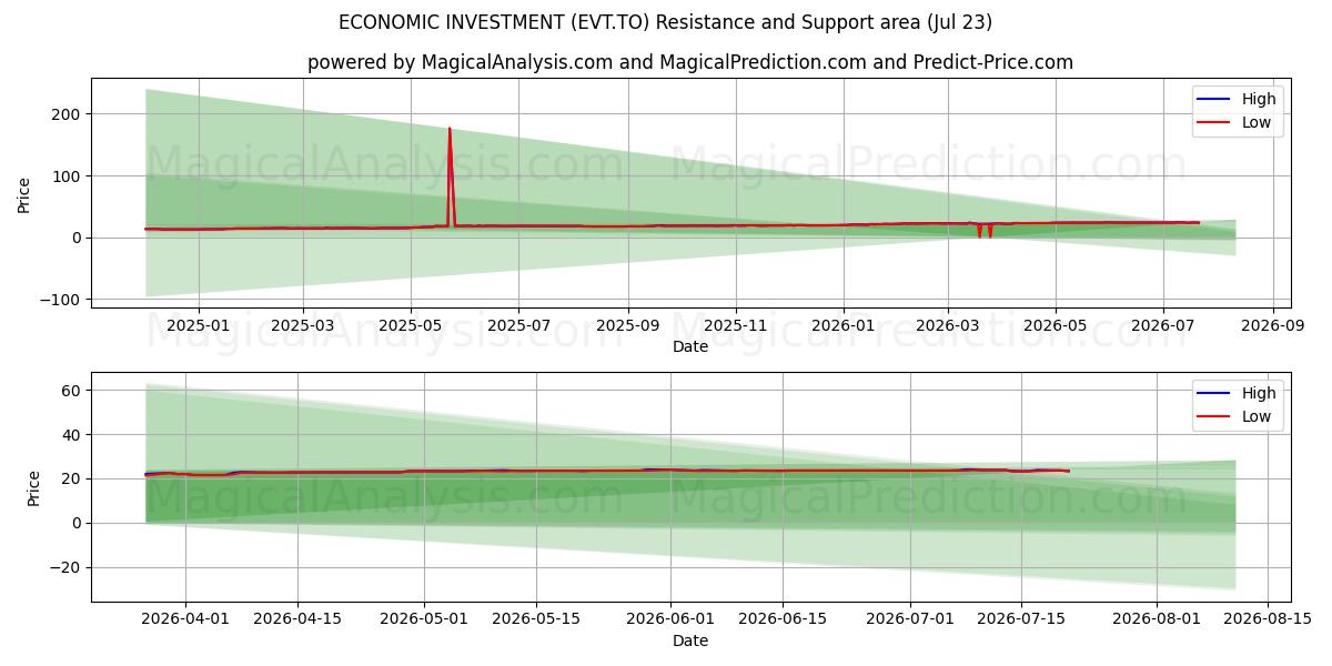  ECONOMIC INVESTMENT (EVT.TO) Support and Resistance area (22 Jul) 