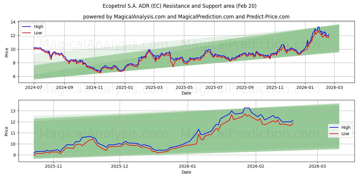  Ecopetrol S.A. ADR (EC) Support and Resistance area (19 Feb) 
