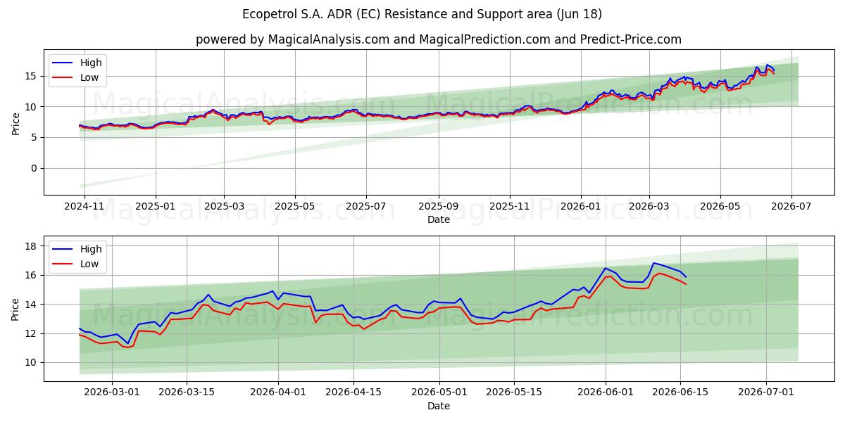  Ecopetrol S.A. ADR (EC) Support and Resistance area (17 Jun) 
