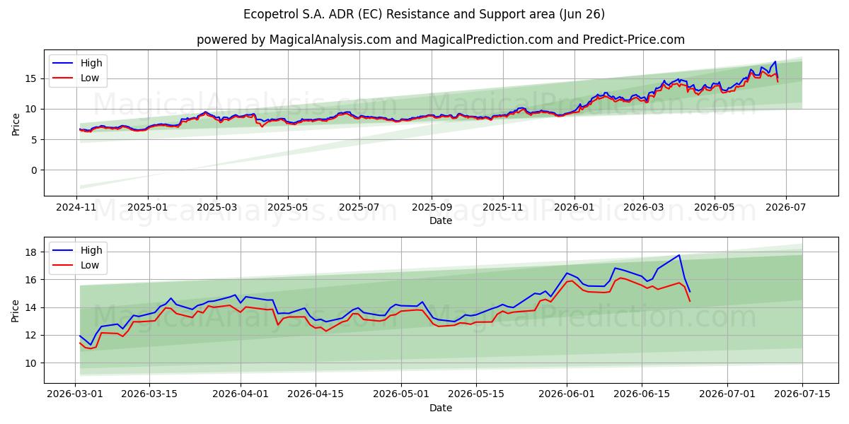  Ecopetrol S.A. ADR (EC) Support and Resistance area (25 Jun) 