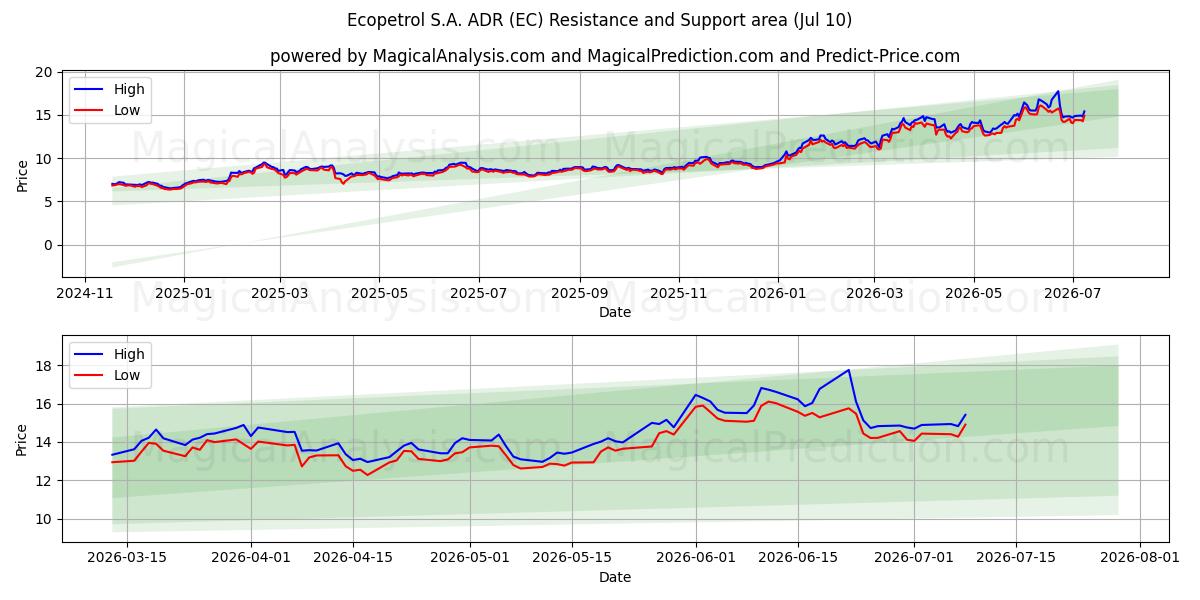  Ecopetrol S.A. ADR (EC) Support and Resistance area (09 Jul) 