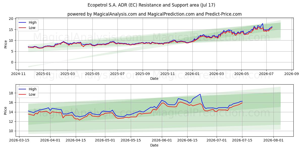  Ecopetrol S.A. ADR (EC) Support and Resistance area (16 Jul) 