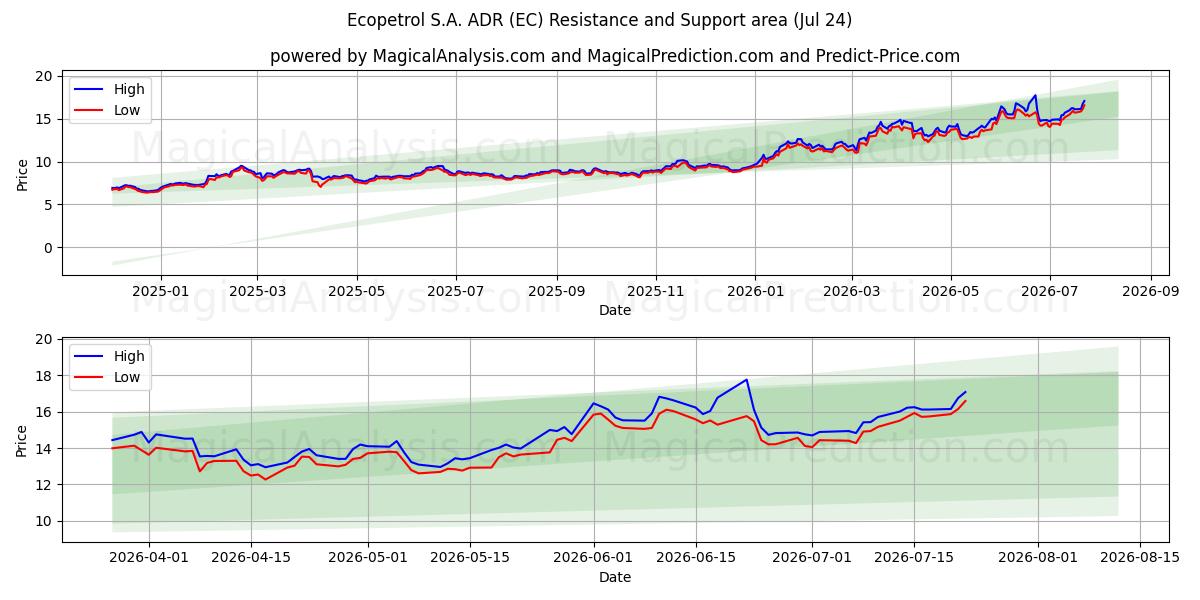  Ecopetrol S.A. ADR (EC) Support and Resistance area (23 Jul) 