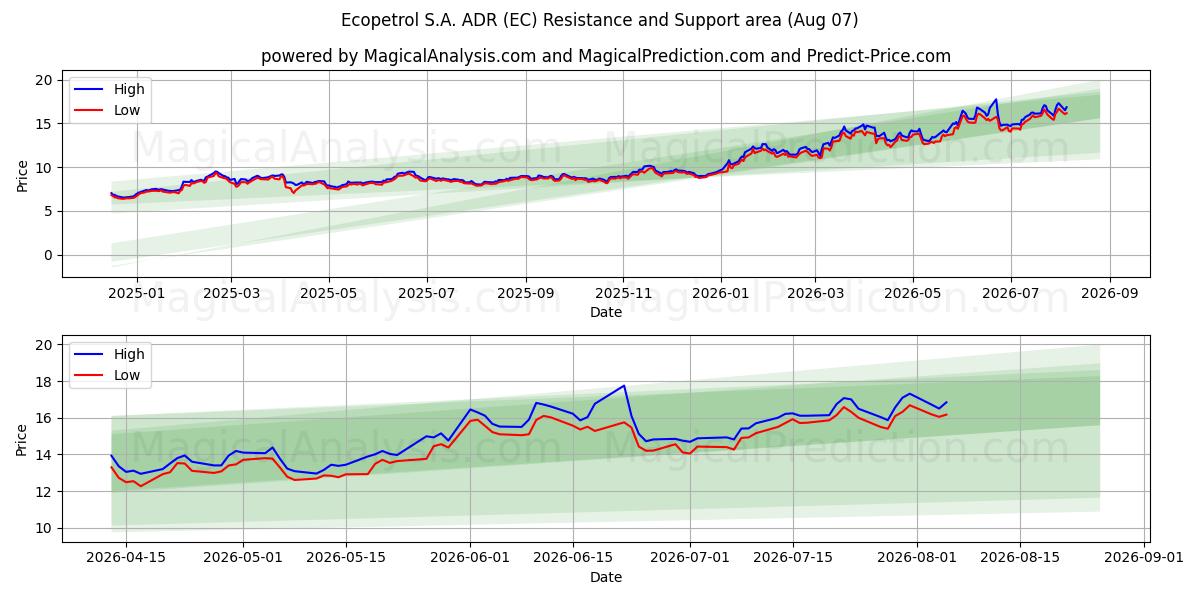  Ecopetrol S.A. ADR (EC) Support and Resistance area (06 Aug) 