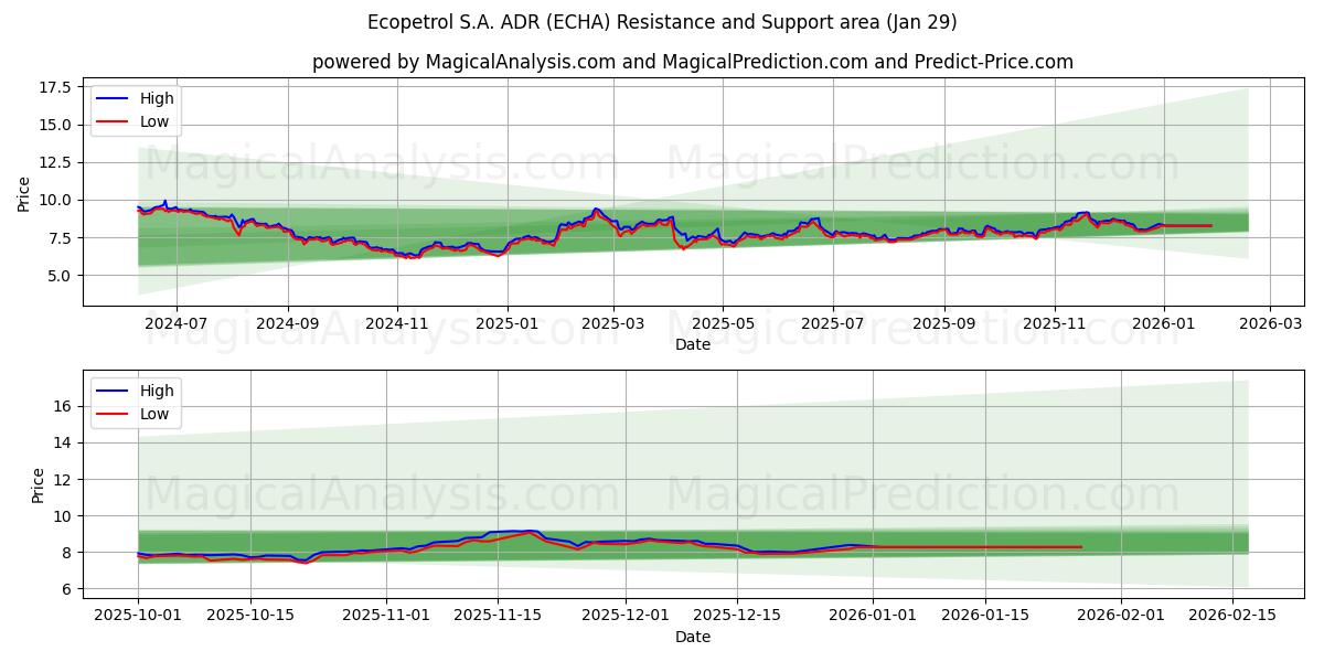  Ecopetrol S.A. ADR (ECHA) Support and Resistance area (28 Jan) 