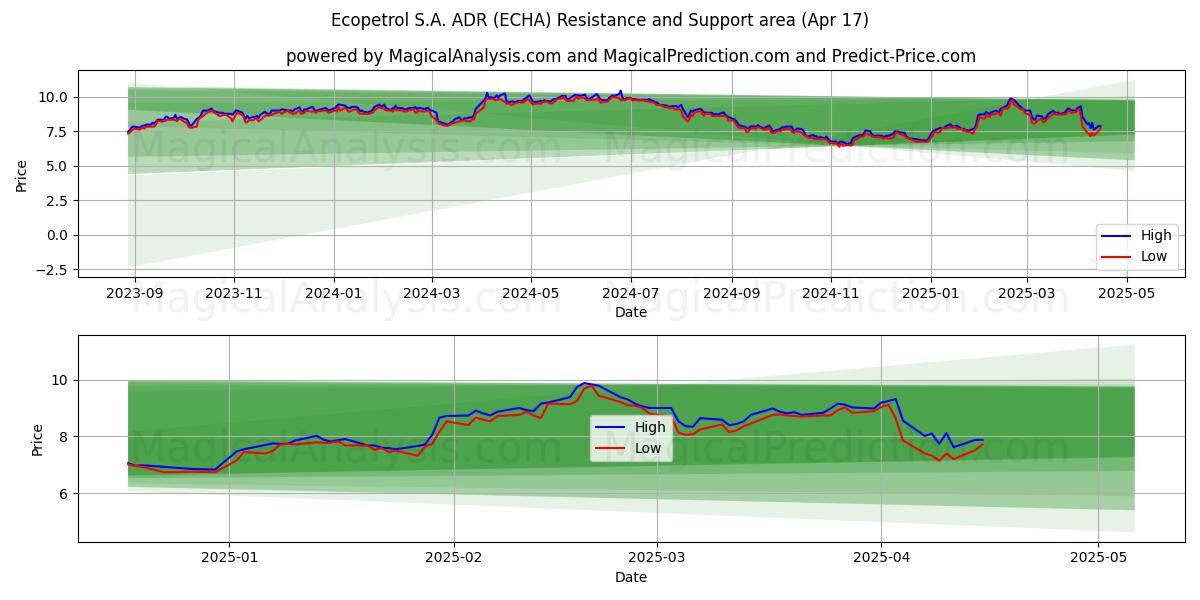  Ecopetrol S.A. ADR (ECHA) Support and Resistance area (17 Apr) 