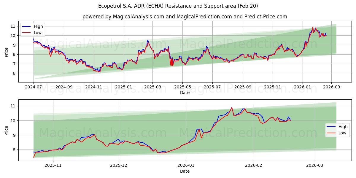  Ecopetrol S.A. ADR (ECHA) Support and Resistance area (19 Feb) 