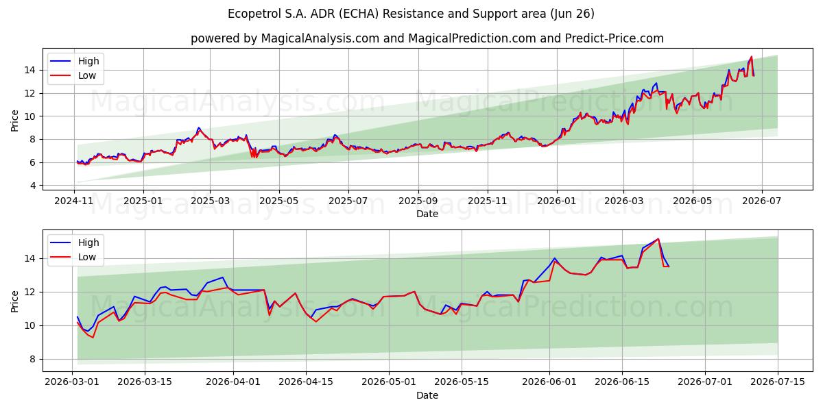  Ecopetrol S.A. ADR (ECHA) Support and Resistance area (18 Jun) 