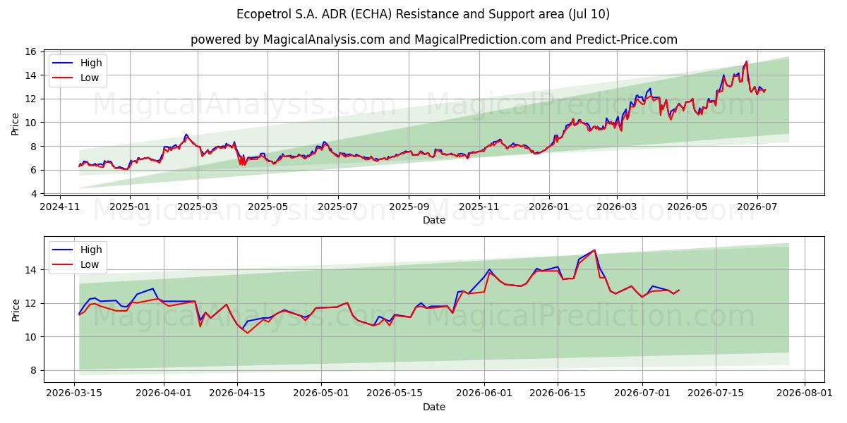  Ecopetrol S.A. ADR (ECHA) Support and Resistance area (09 Jul) 