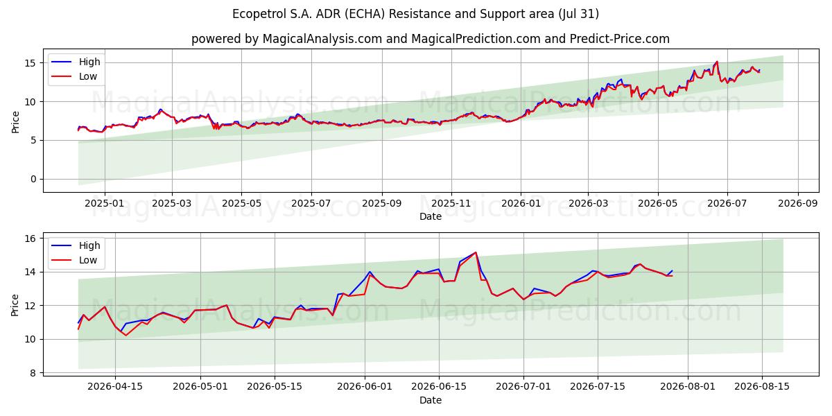  Ecopetrol S.A. ADR (ECHA) Support and Resistance area (30 Jul) 