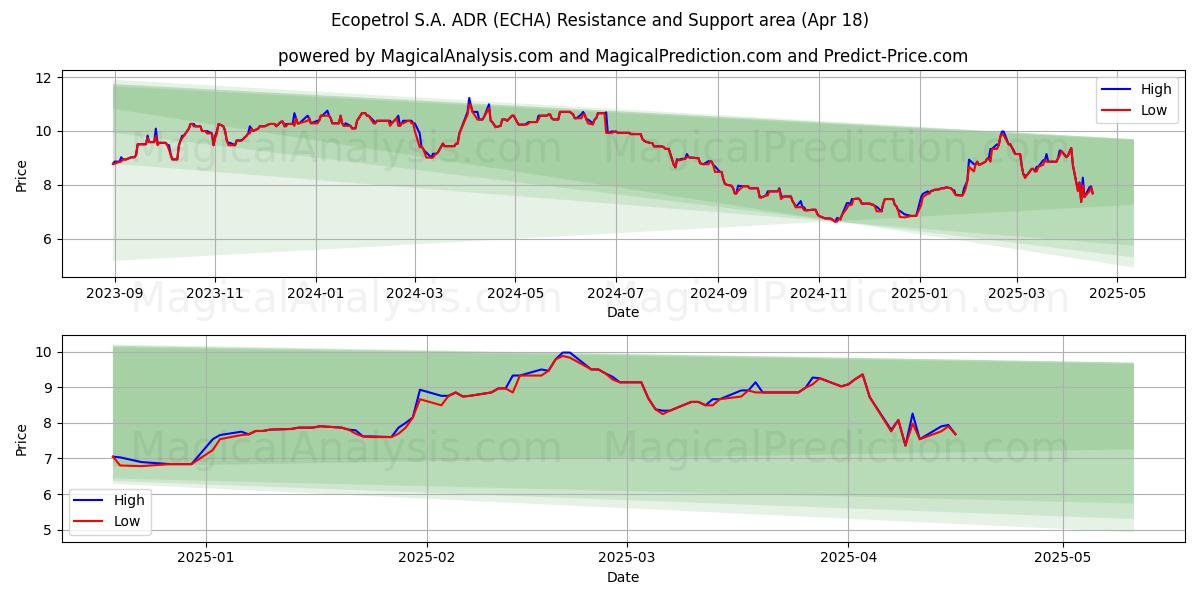  Ecopetrol S.A. ADR (ECHA) Support and Resistance area (18 Apr) 