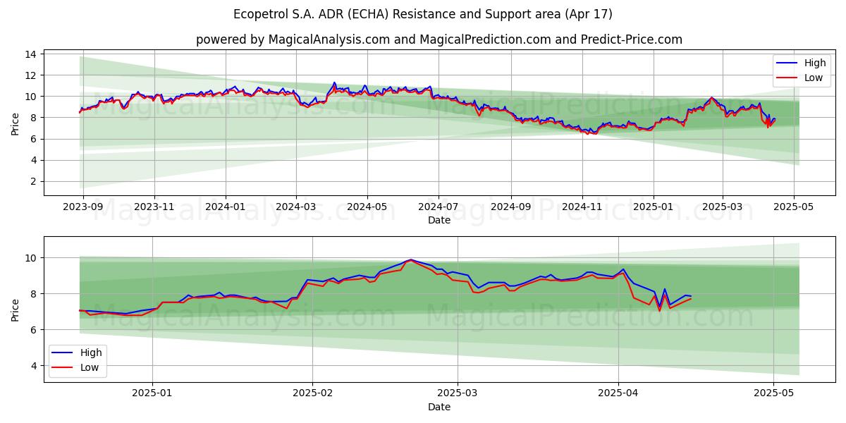  Ecopetrol S.A. ADR (ECHA) Support and Resistance area (17 Apr) 