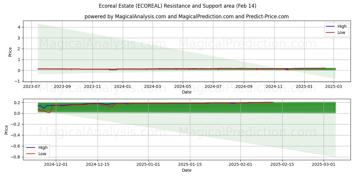  Ecoreal Estate (ECOREAL) Support and Resistance area (04 Feb) 