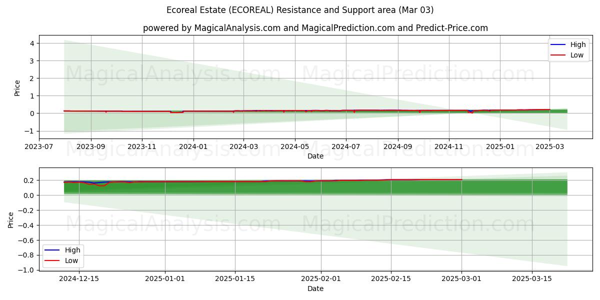  العقارات البيئية (ECOREAL) Support and Resistance area (13 Mar) 