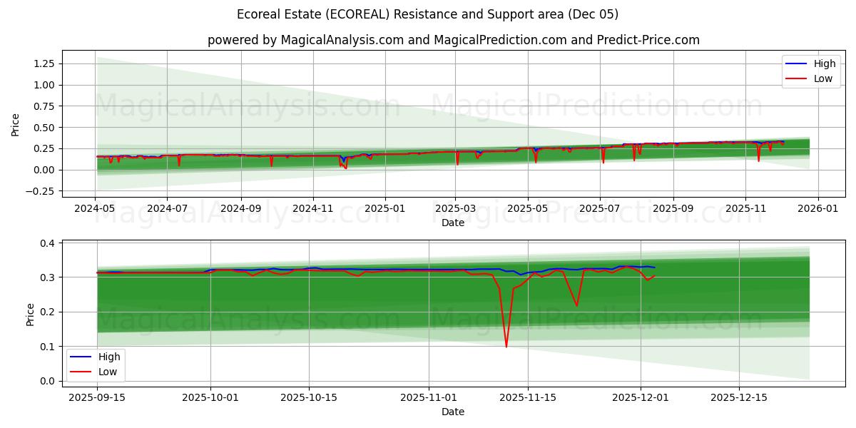  生态地产 (ECOREAL) Support and Resistance area (04 Dec) 