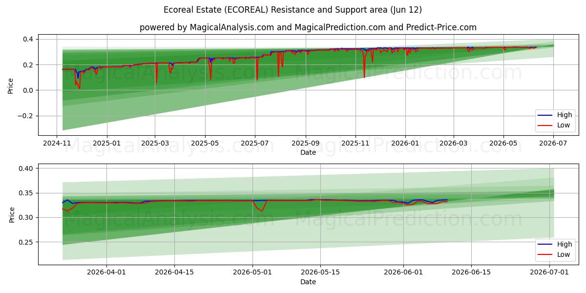  العقارات البيئية (ECOREAL) Support and Resistance area (11 Jun) 