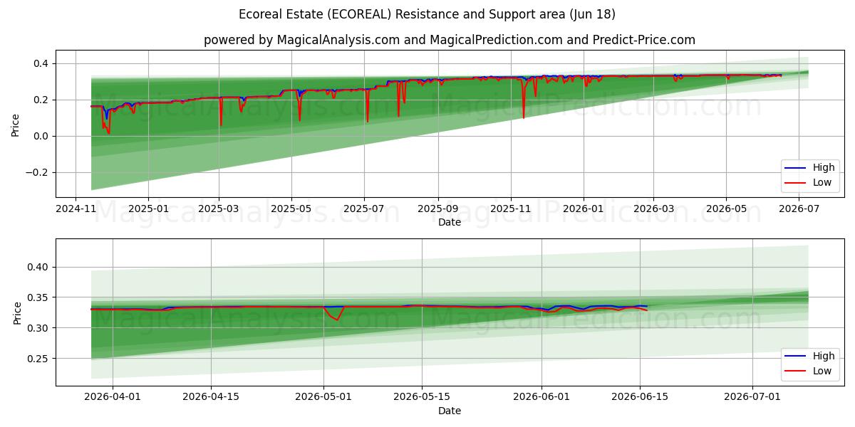  Økoejendomme (ECOREAL) Support and Resistance area (17 Jun) 