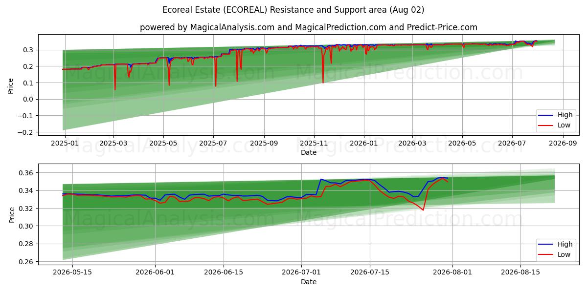  Ökoreal Estate (ECOREAL) Support and Resistance area (01 Aug) 