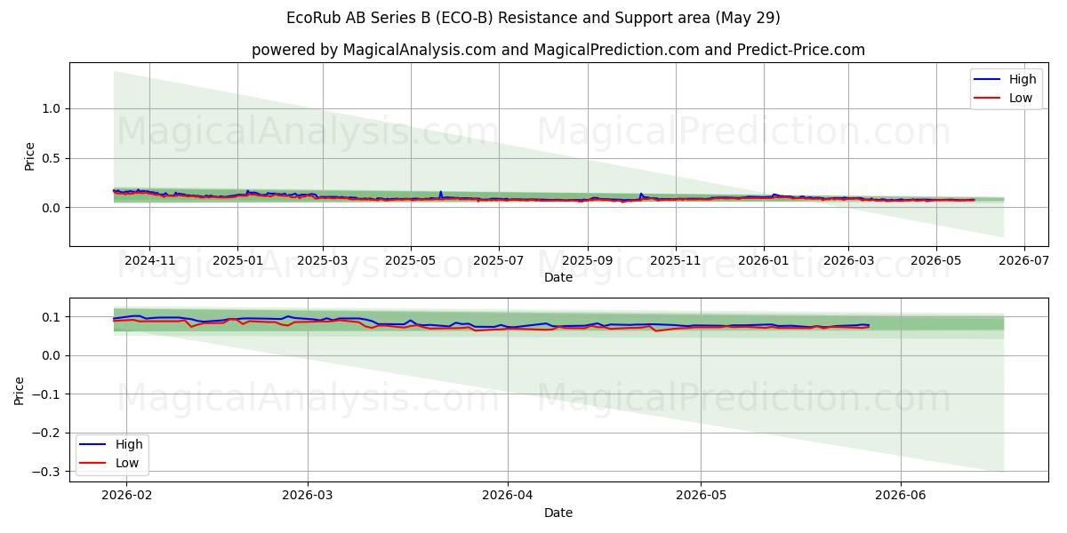  EcoRub AB Series B (ECO-B) Support and Resistance area (28 May) 