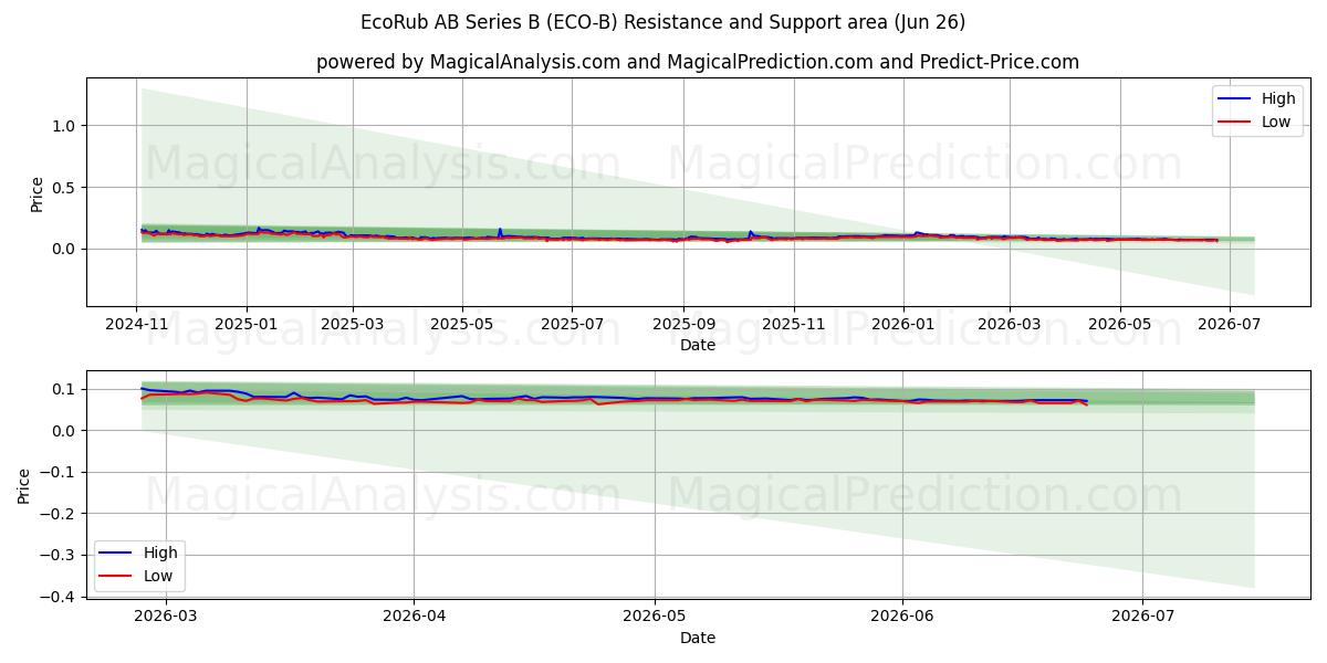  EcoRub AB Series B (ECO-B) Support and Resistance area (25 Jun) 