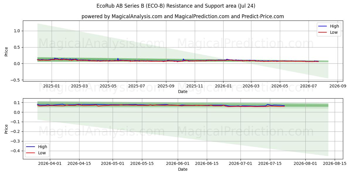  EcoRub AB Series B (ECO-B) Support and Resistance area (23 Jul) 
