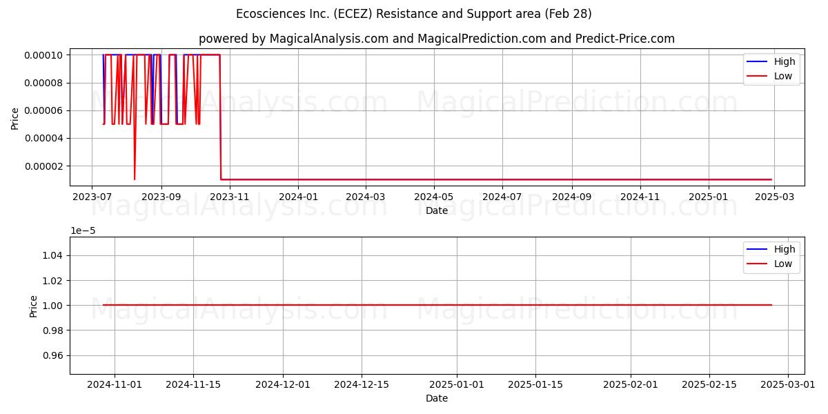  Ecosciences Inc. (ECEZ) Support and Resistance area (14 Mar) 