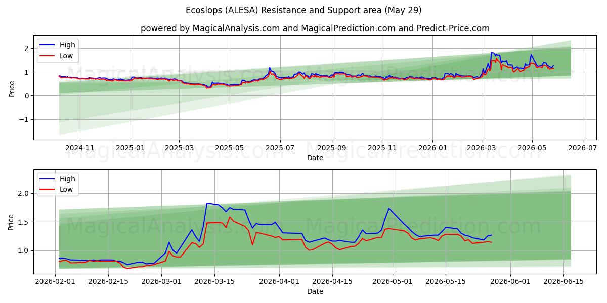  Ecoslops (ALESA) Support and Resistance area (28 May) 