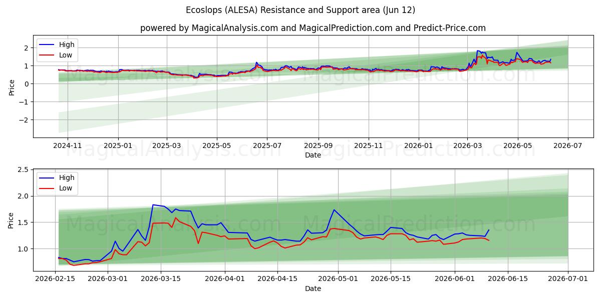  Ecoslops (ALESA) Support and Resistance area (11 Jun) 