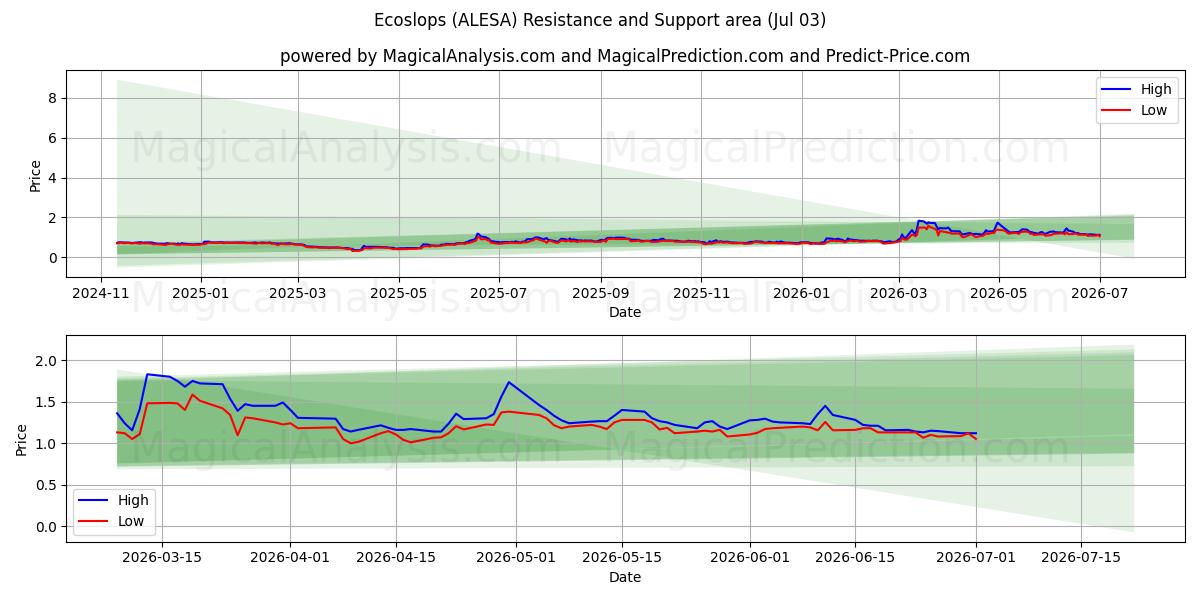  Ecoslops (ALESA) Support and Resistance area (02 Jul) 