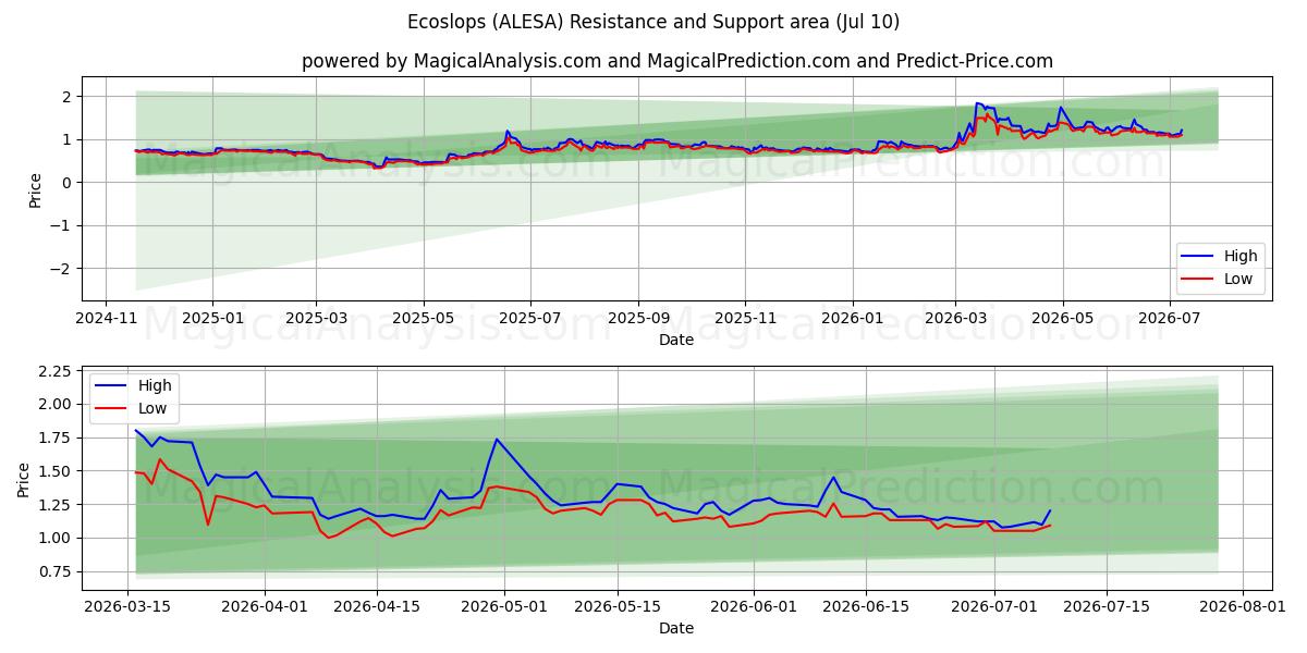  Ecoslops (ALESA) Support and Resistance area (09 Jul) 
