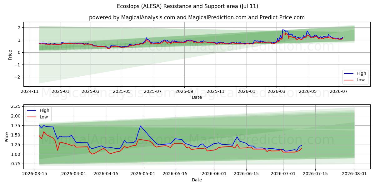  Ecoslops (ALESA) Support and Resistance area (10 Jul) 