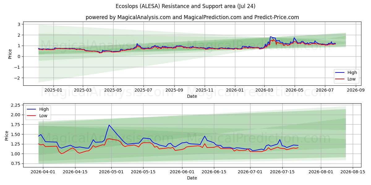  Ecoslops (ALESA) Support and Resistance area (23 Jul) 