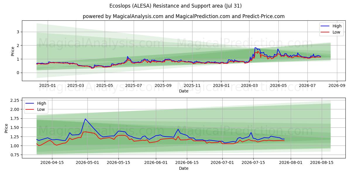  Ecoslops (ALESA) Support and Resistance area (30 Jul) 