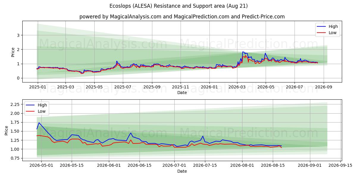  Ecoslops (ALESA) Support and Resistance area (20 Aug) 