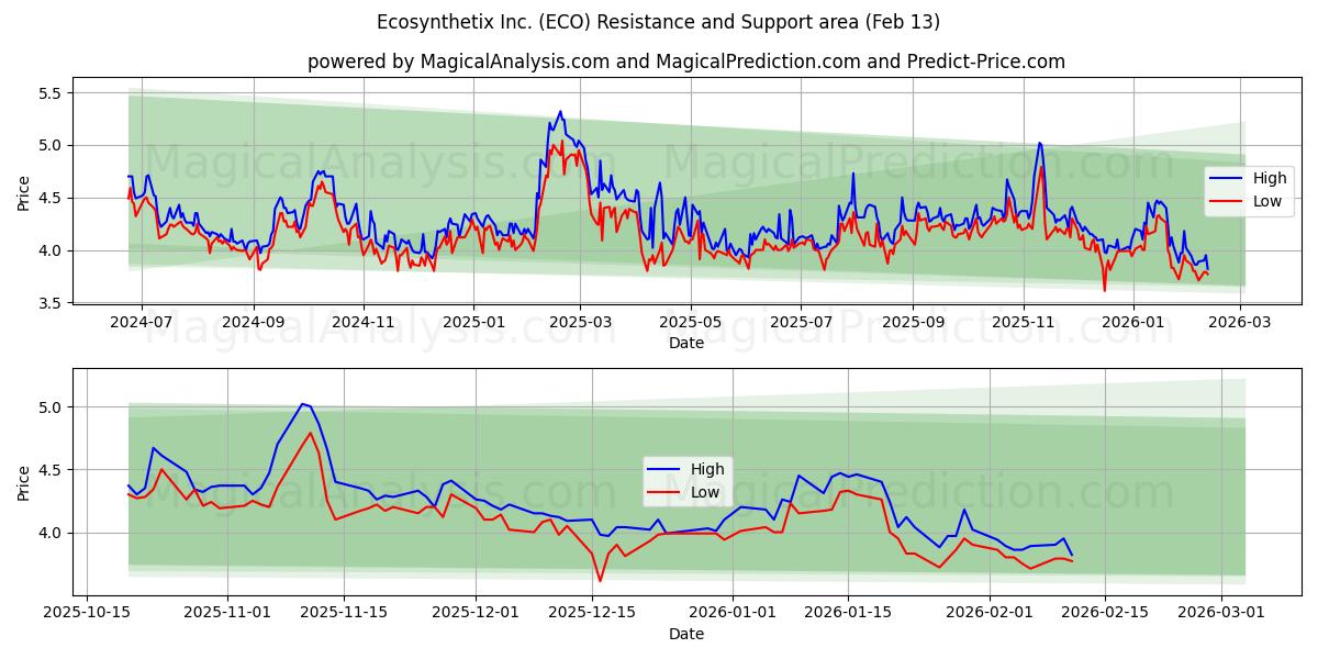  Ecosynthetix Inc. (ECO) Support and Resistance area (12 Feb) 