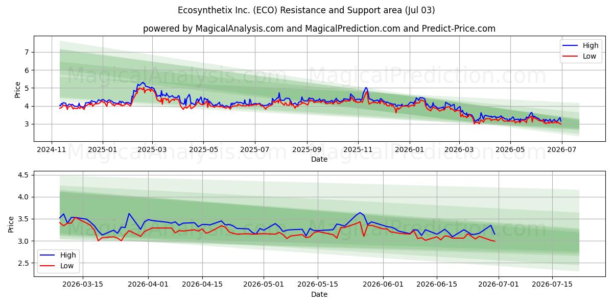  Ecosynthetix Inc. (ECO) Support and Resistance area (02 Jul) 
