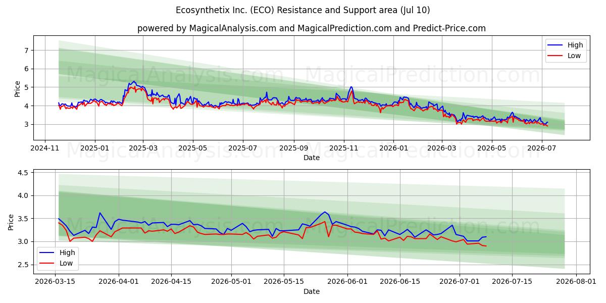  Ecosynthetix Inc. (ECO) Support and Resistance area (09 Jul) 