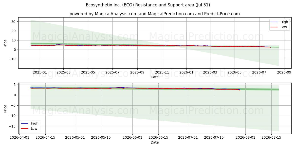  Ecosynthetix Inc. (ECO) Support and Resistance area (30 Jul) 