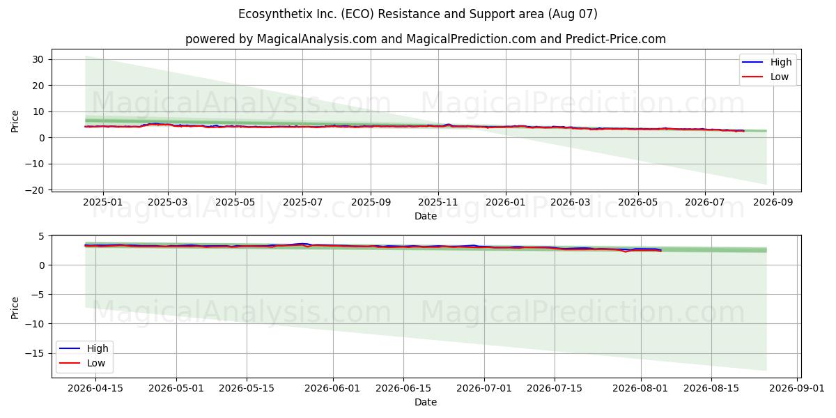  Ecosynthetix Inc. (ECO) Support and Resistance area (06 Aug) 