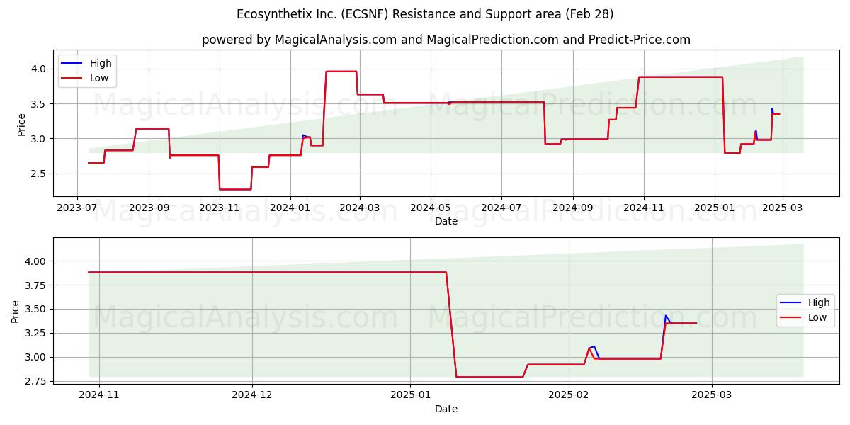  Ecosynthetix Inc. (ECSNF) Support and Resistance area (14 Mar) 