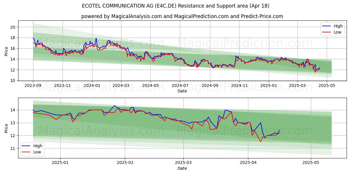  ECOTEL COMMUNICATION AG (E4C.DE) Support and Resistance area (18 Apr) 