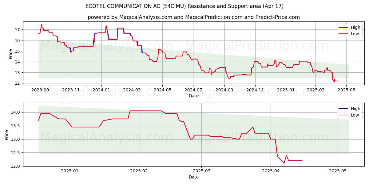  ECOTEL COMMUNICATION AG (E4C.MU) Support and Resistance area (17 Apr) 