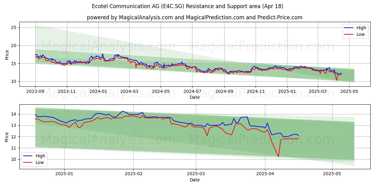  Ecotel Communication AG (E4C.SG) Support and Resistance area (18 Apr) 
