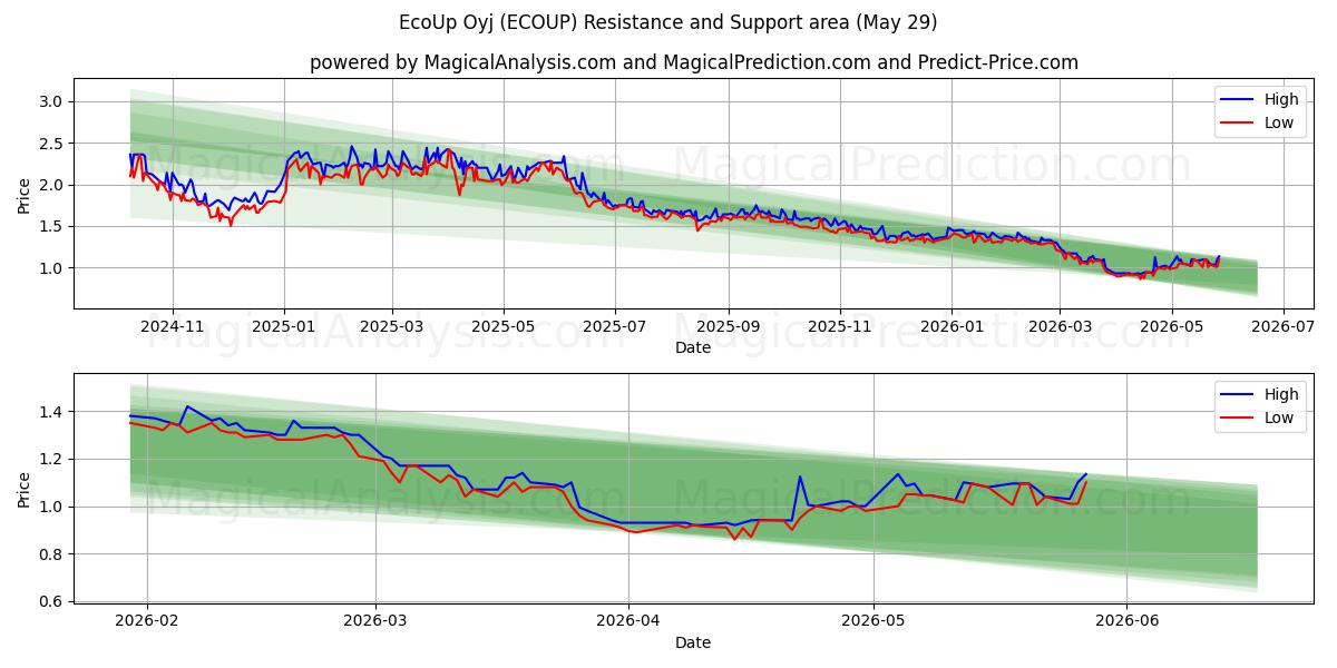  EcoUp Oyj (ECOUP) Support and Resistance area (28 May) 
