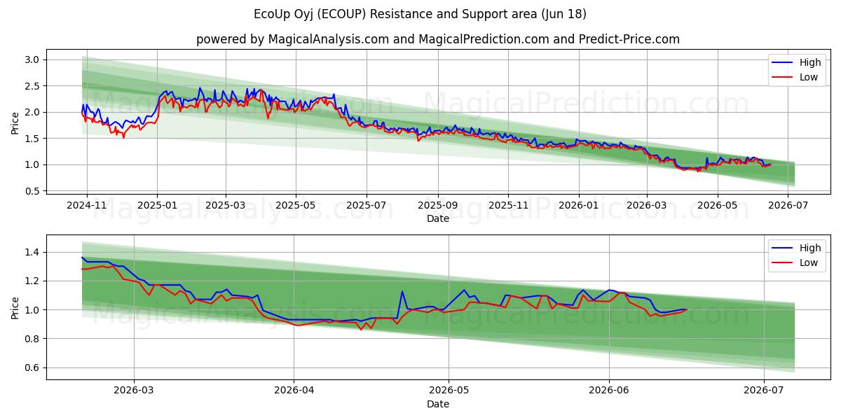  EcoUp Oyj (ECOUP) Support and Resistance area (17 Jun) 