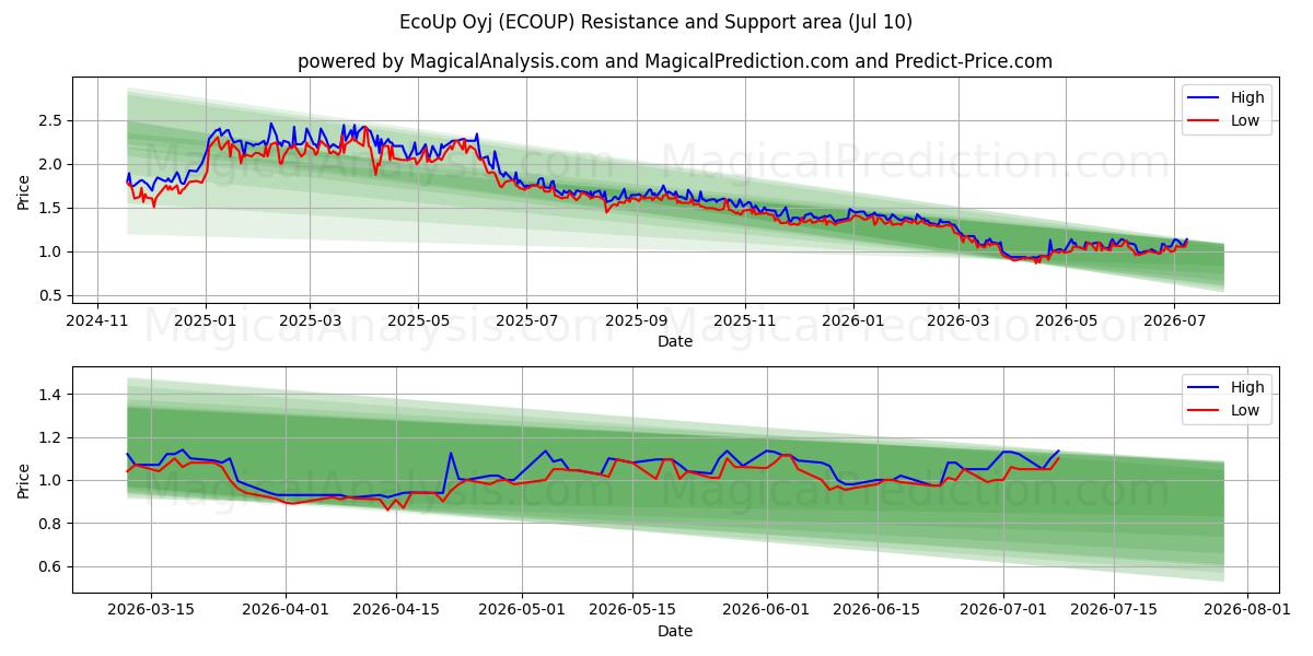  EcoUp Oyj (ECOUP) Support and Resistance area (09 Jul) 