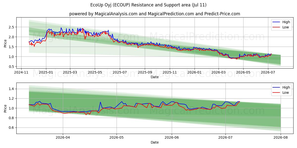  EcoUp Oyj (ECOUP) Support and Resistance area (10 Jul) 