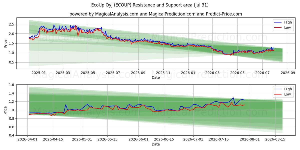  EcoUp Oyj (ECOUP) Support and Resistance area (30 Jul) 